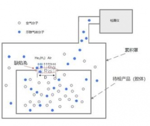 常压累积氦检系统